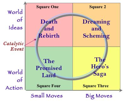 diagram of change cycle